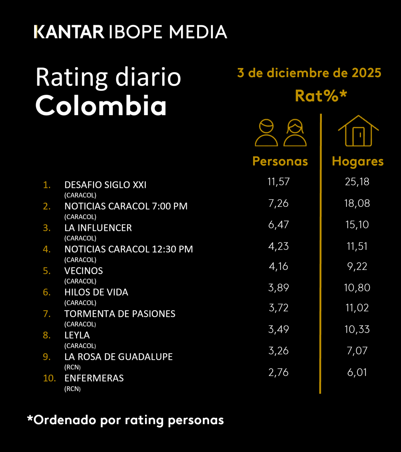 3 DE DICIEMBRE DE 2025 - Entre Notas y Más